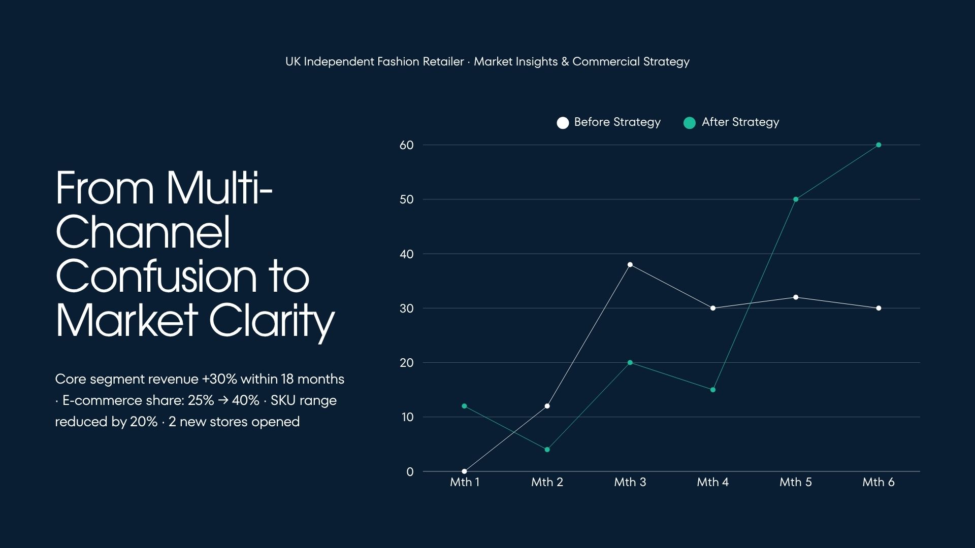 Customer segmentation and revenue growth infographic for a fashion retailer case study